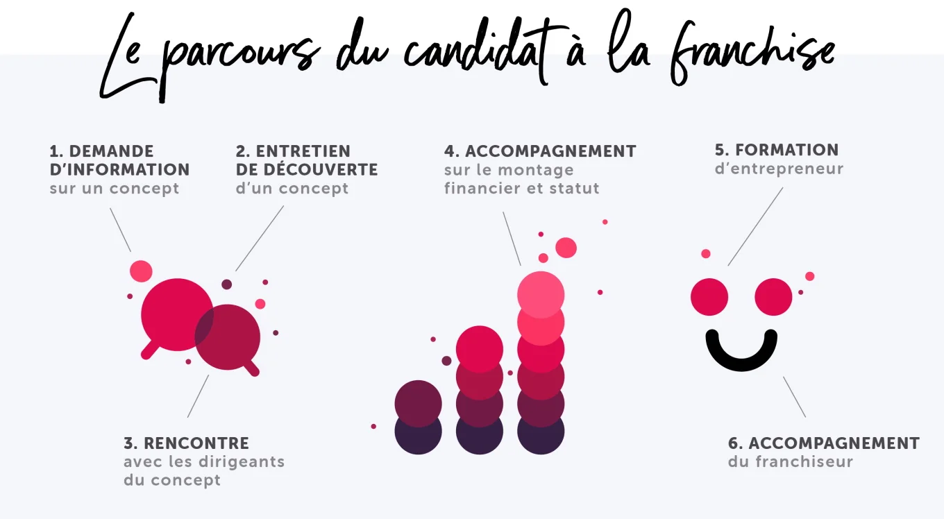 Comment trouver une franchise rentable