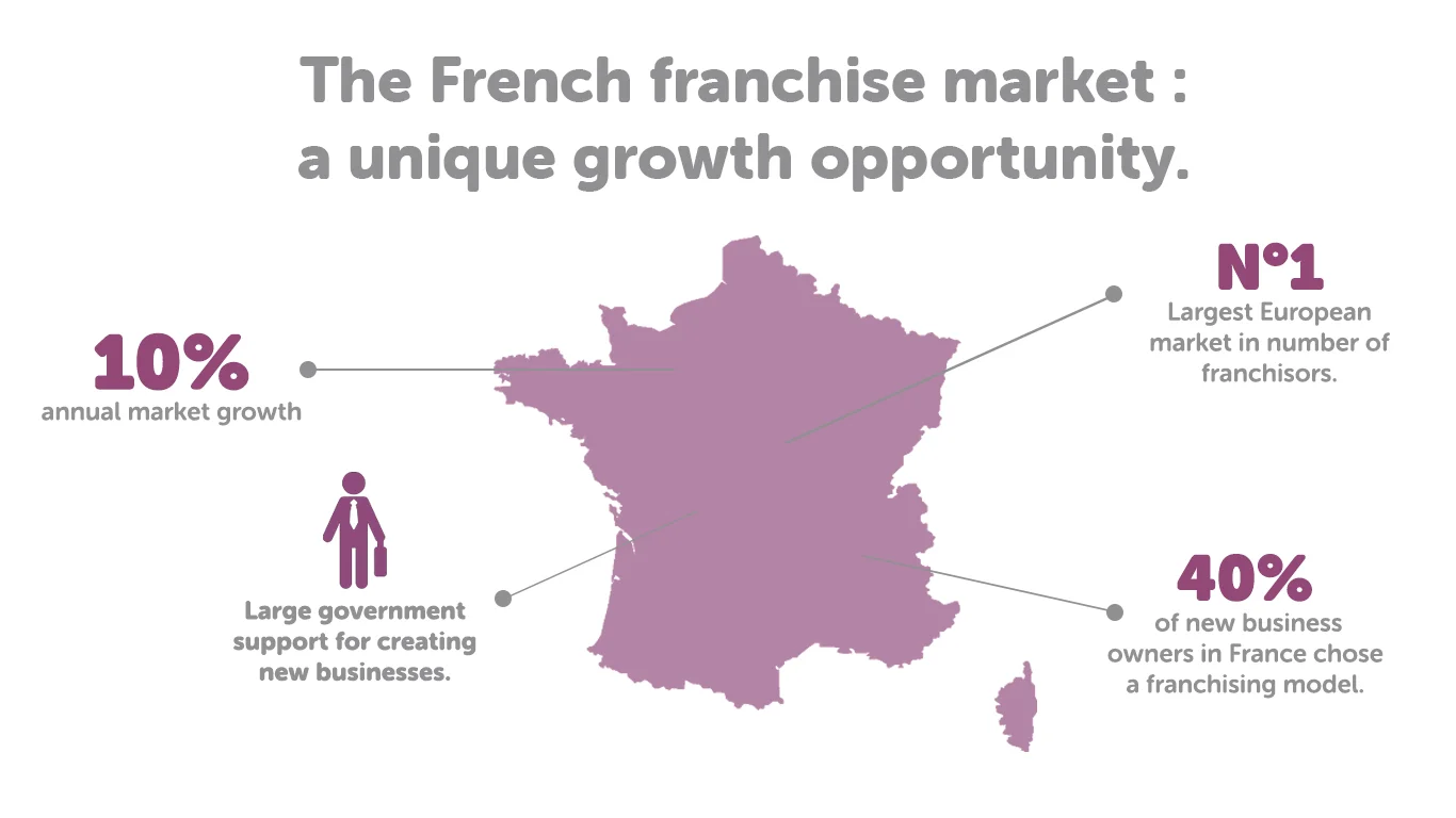 Franchising in France: how to open and grow your franchise in France